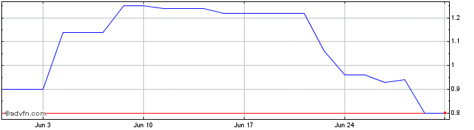 1 Month VALEX570 Ex:54,33  Price Chart