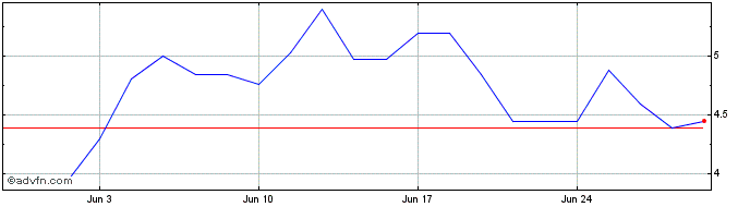 1 Month VALEX680 Ex:65,33  Price Chart