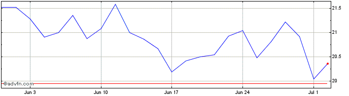 1 Month Vibra Energia ON  Price Chart