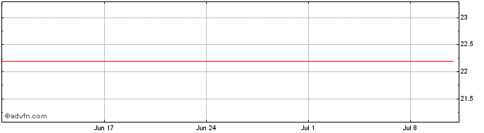 1 Month Vibra Energia ON Share Price Chart