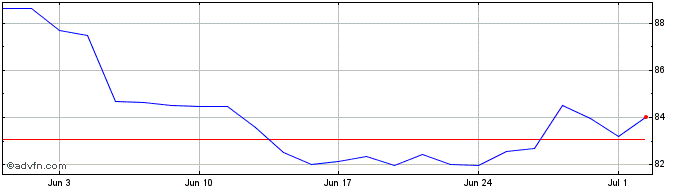 1 Month Vinci Logistica Fundo In...  Price Chart