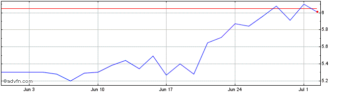 1 Month Vittia ON  Price Chart