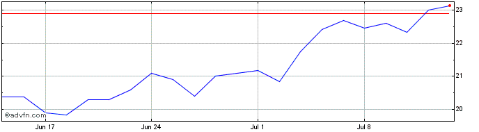1 Month VIVARA ON  Price Chart