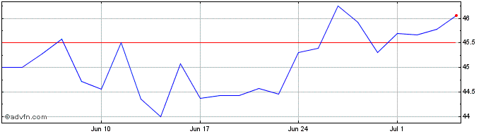 1 Month TELEF BRASIL ON Share Price Chart