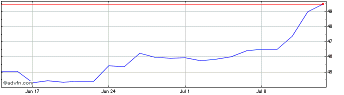 1 Month TELEF BRASIL ON  Price Chart