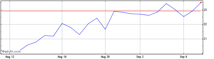 1 Month VALID ON  Price Chart