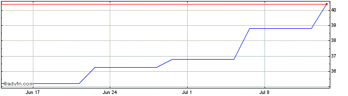 1 Month Valley National Bancorp  Price Chart
