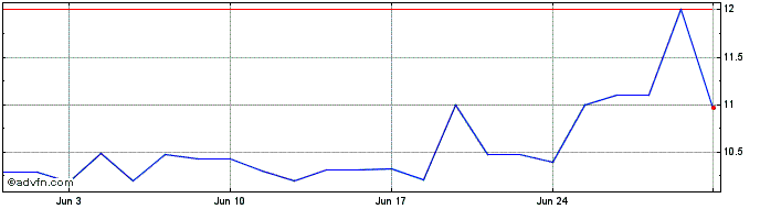 1 Month Unit  Price Chart