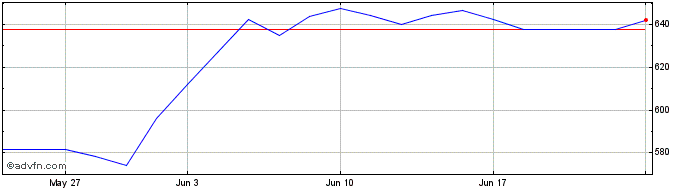 1 Month Vertex Pharmaceuticals  Price Chart