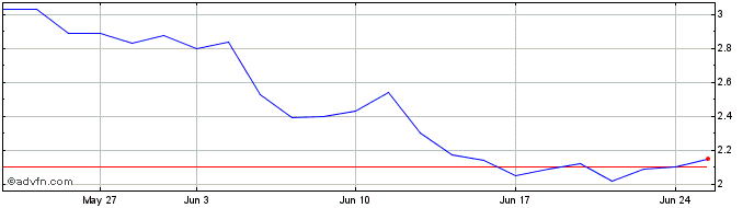 1 Month CM Hospitalar ON  Price Chart
