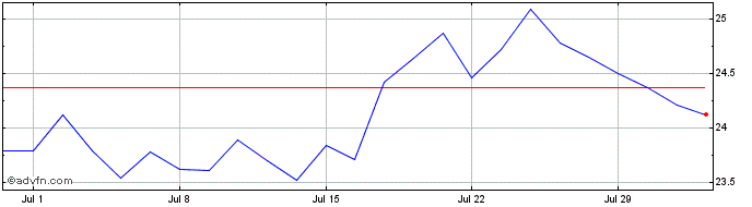 1 Month Walmart  Price Chart