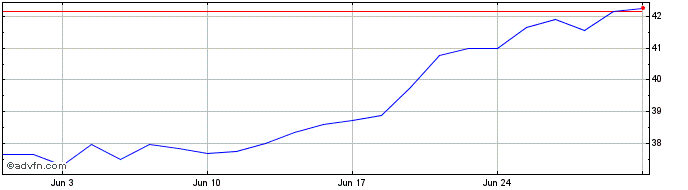 1 Month WEG ON  Price Chart
