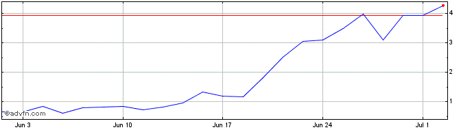 1 Month WEGEG384 Ex:38,35  Price Chart