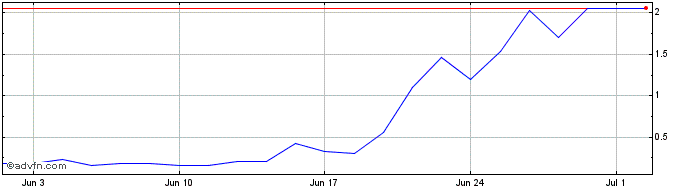 1 Month WEGEG407 Ex:40,35  Price Chart