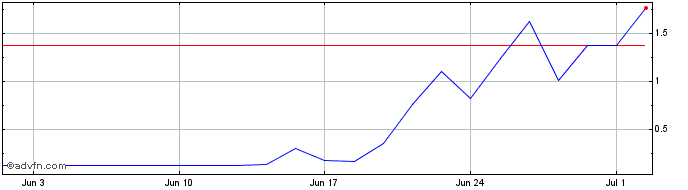 1 Month WEGEG409 Ex:40,85  Price Chart