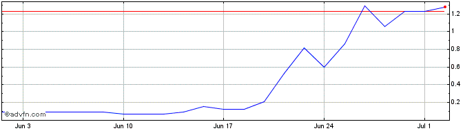 1 Month WEGEG414 Ex:41,35  Price Chart