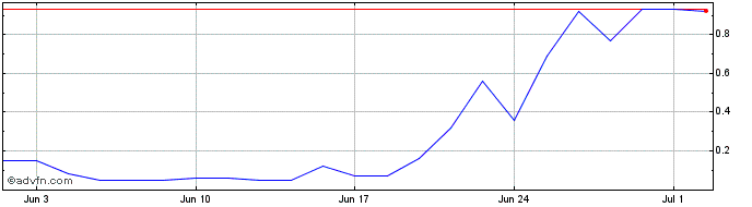 1 Month WEGEG419 Ex:41,85  Price Chart