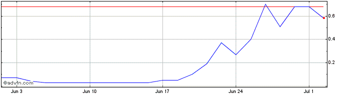 1 Month WEGEG424 Ex:42,35  Price Chart