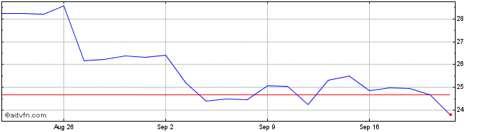 1 Month Walgreens Boots Alliance  Price Chart