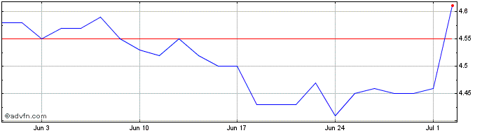 1 Month WHIRLPOOL ON  Price Chart