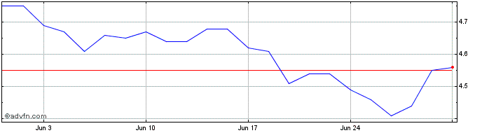 1 Month WHIRLPOOL PN  Price Chart