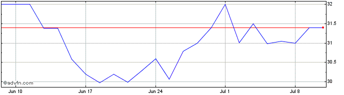 1 Month WLM PN  Price Chart