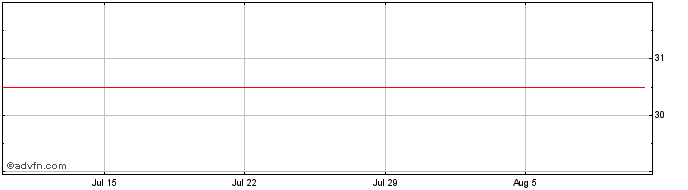 1 Month WLM PN  Price Chart