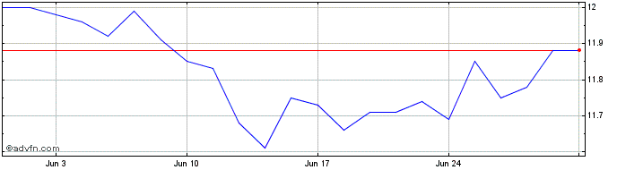 1 Month Trend ETF IFIX Fundo de ...  Price Chart