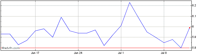 1 Month Trend ETF MSCI China  Price Chart