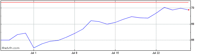 1 Month FIRF XP IE FIDC  Price Chart