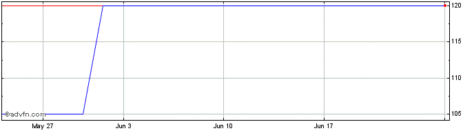 1 Month Zagros Multiestrategia F...  Price Chart