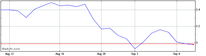 1 Month Zamp ON Share Price Chart