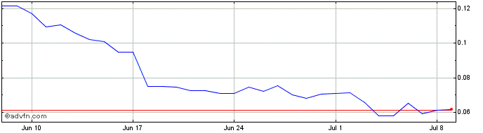 1 Month chiliZ  Price Chart
