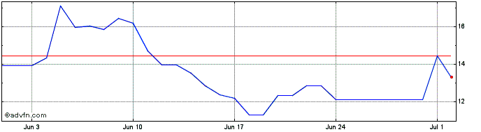 1 Month Maple Token  Price Chart
