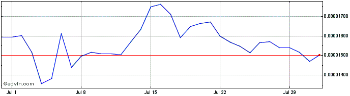 1 Month SHIBA INU  Price Chart