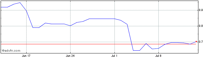 1 Month SushiToken  Price Chart
