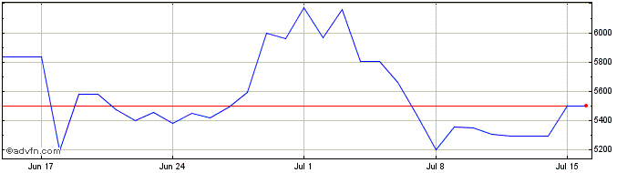 1 Month yearn.finance  Price Chart