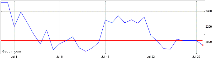1 Month Arkham  Price Chart
