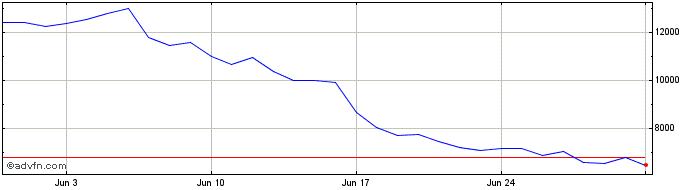 1 Month CyberConnect  Price Chart