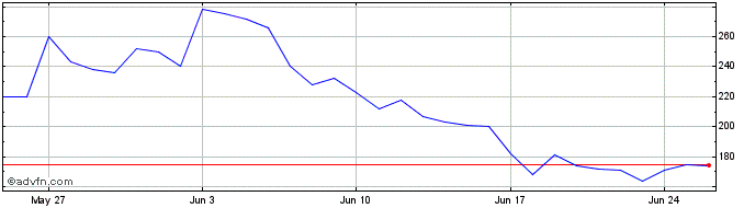 1 Month Dalarnia  Price Chart