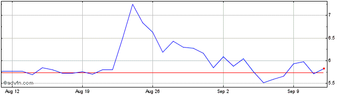 1 Month ELYSIA  Price Chart