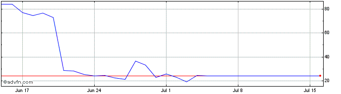 1 Month ENTERBUTTON  Price Chart