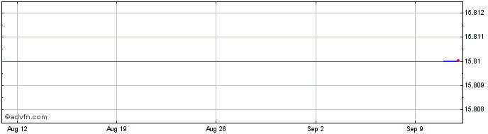 1 Month EtherZero  Price Chart