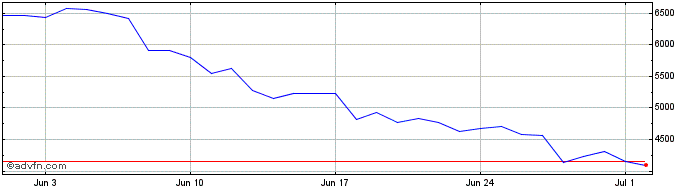 1 Month Frax Share  Price Chart