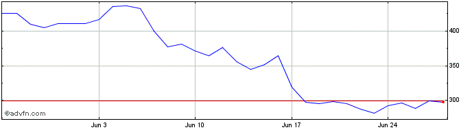 1 Month Hashflow  Price Chart