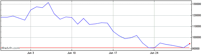 1 Month Illuvium  Price Chart