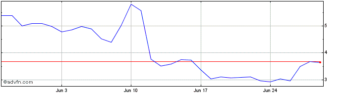 1 Month LeverFi  Price Chart