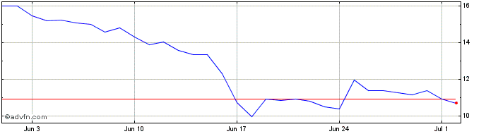 1 Month MediBloc  Price Chart