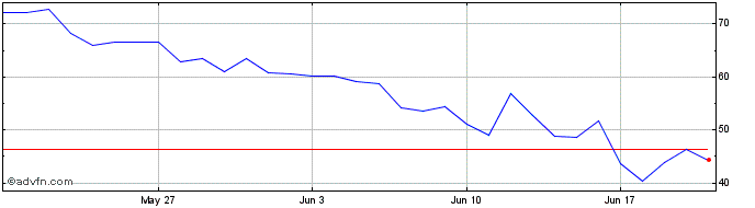 1 Month POLARIS SHARE  Price Chart