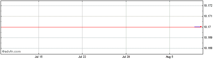 1 Month QuarkChain  Price Chart